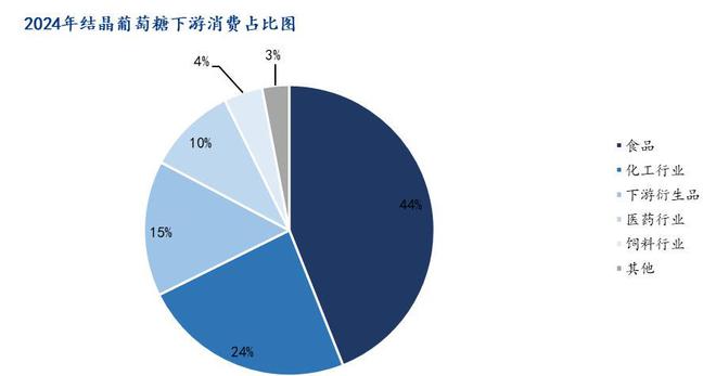 晶葡萄糖各行业需求情况解读Mysteel解读：近期结(图3)